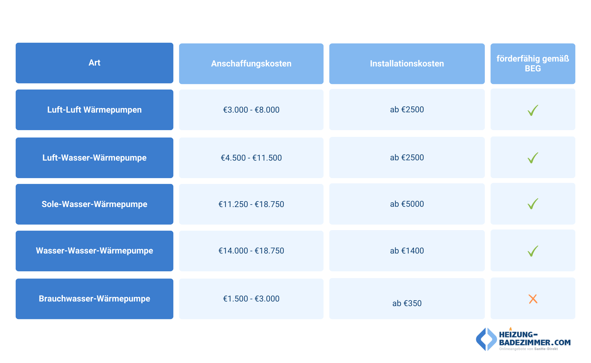 Tabelle Anschaffungskosten von Wärmepumpen