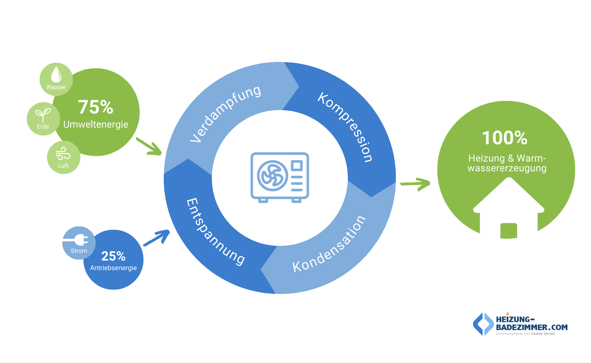 Infografik, die Funktion einer Wärmepumpe symbolisiert von SanHe