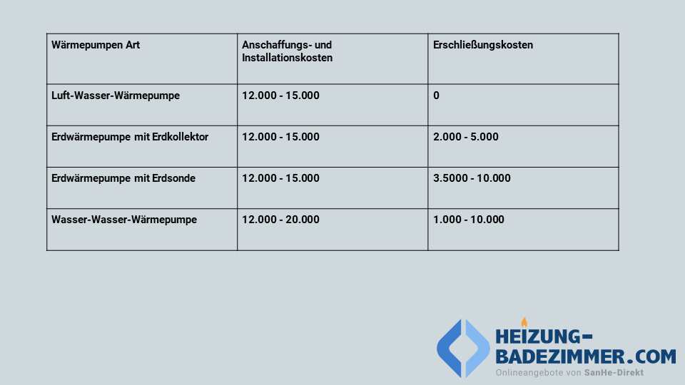 Jetzt Wärmepumpen Übersicht im Buderus Shop entdecken: Kaufen Sie Ihre Wärmepumpen online im Buderus Heizung Online Shop. Riesige Auswahl an Zubehör für Ihre Wärmepumpen Arten im Buderus Heizung Shop.