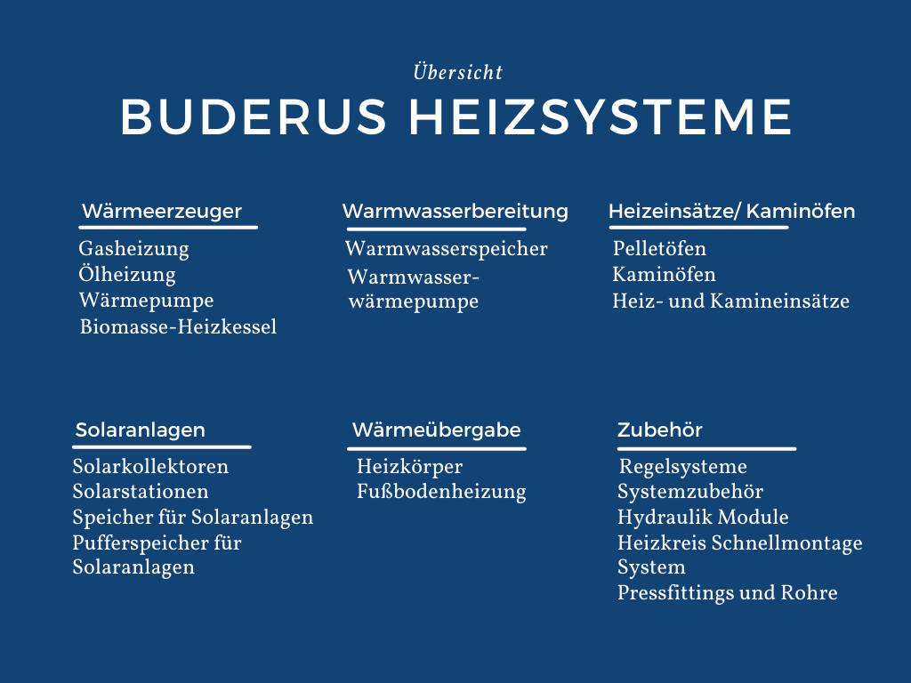 Jetzt Heizungssysteme im Buderus Shop entdecken: Kaufen Sie alle Buderus Heizungen online im Buderus Heizung Online Shop. Riesige Auswahl an Zubehör für Ihre Heizsysteme im Buderus Heizung Online Shop.