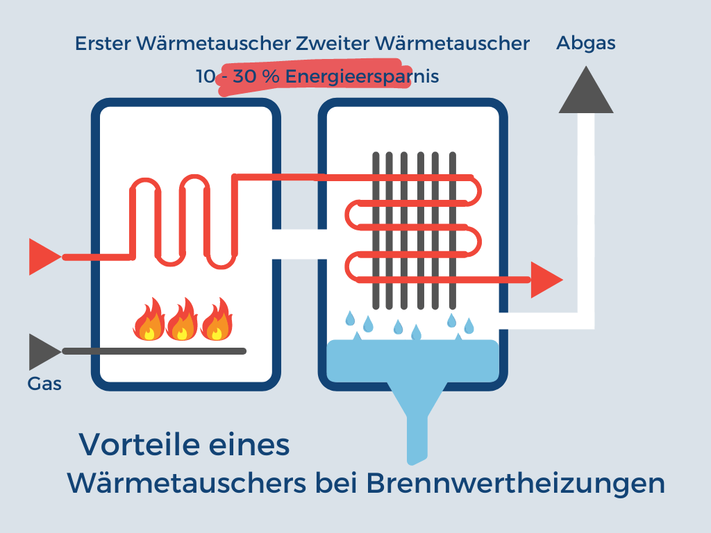 Jetzt Brennwertheizungen in unserem Buderus Heizung Online Shop entdecken: Kaufen Sie alle Brennwertheizungen online im Buderus Online Shop. Riesige Auswahl an Zubehör für Ihre Brennwert Heizung im Buderus Online Shop.