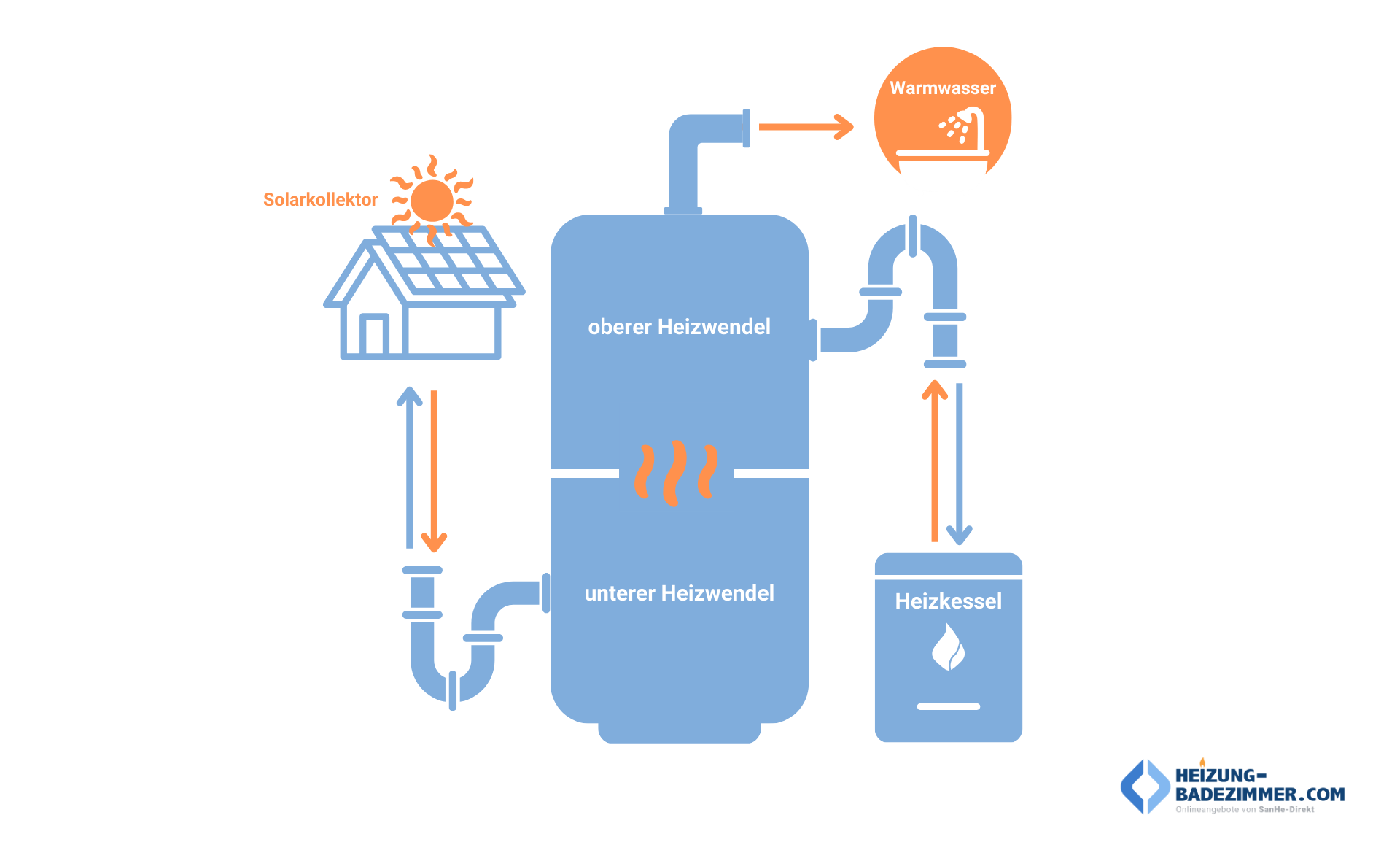 Solarspeicher Funktion dargestellt von heizung-badezimmer.com
