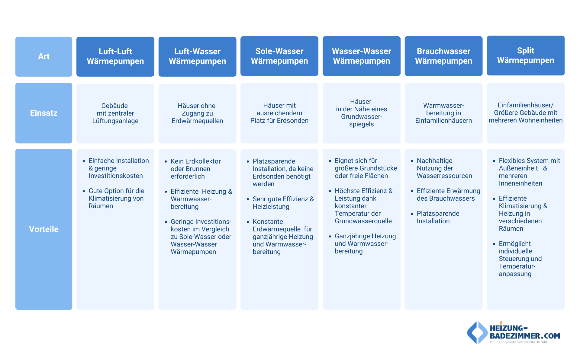 Vergleichstabelle Wärmepumpen von SanHe